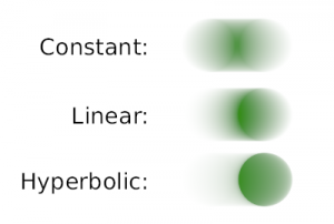 Three types of Motion Blur