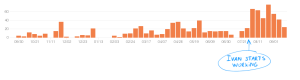 Synfig's commit activity graph at GitHub