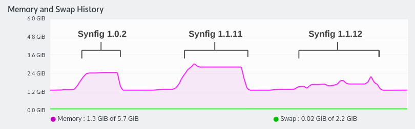 Memory usage graph for different versions of Synfig. Test file: shot 003 of Morevna Episode 3.